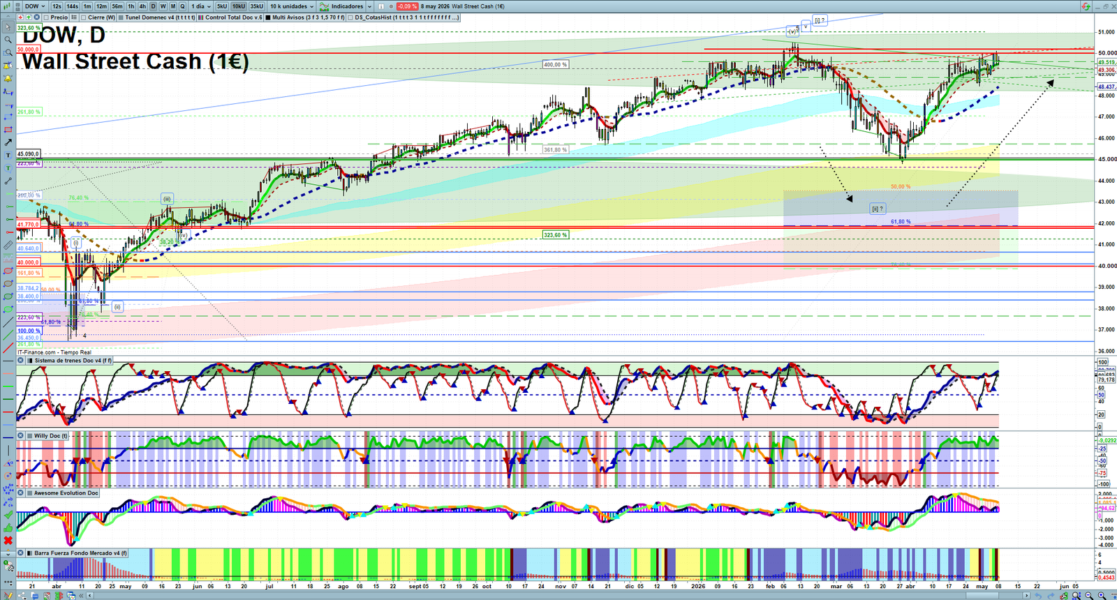 Dow Jones daily technical analysis chart showing key levels, price action and possible reaction zones